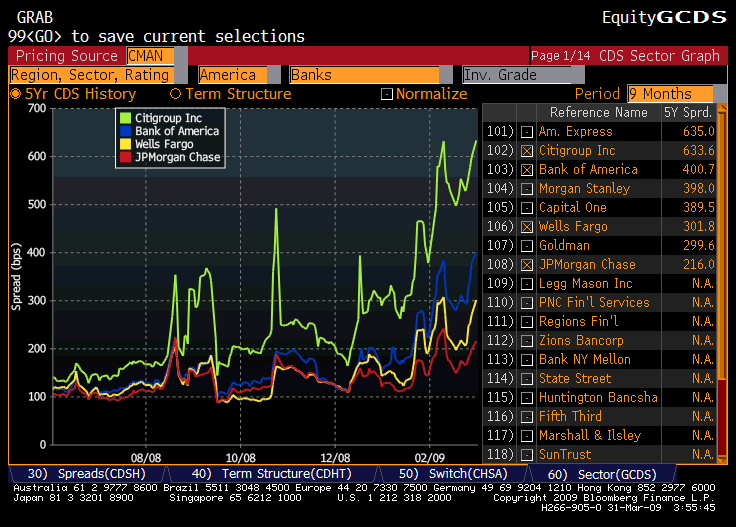 Bank CDS March 30, 2009