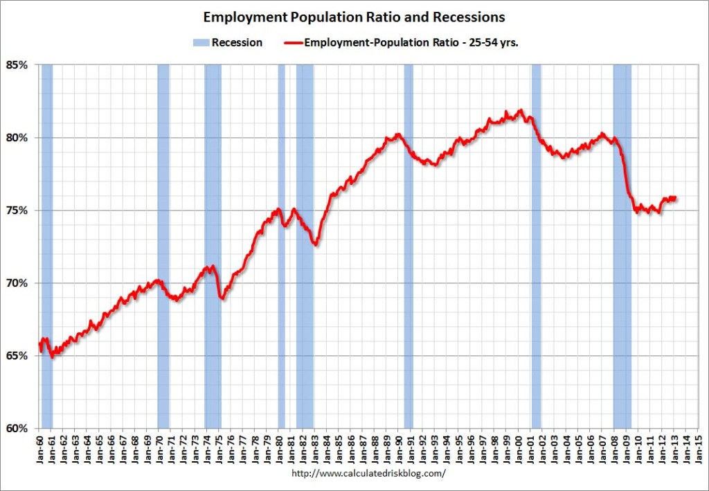 EmployPop2554Feb2013